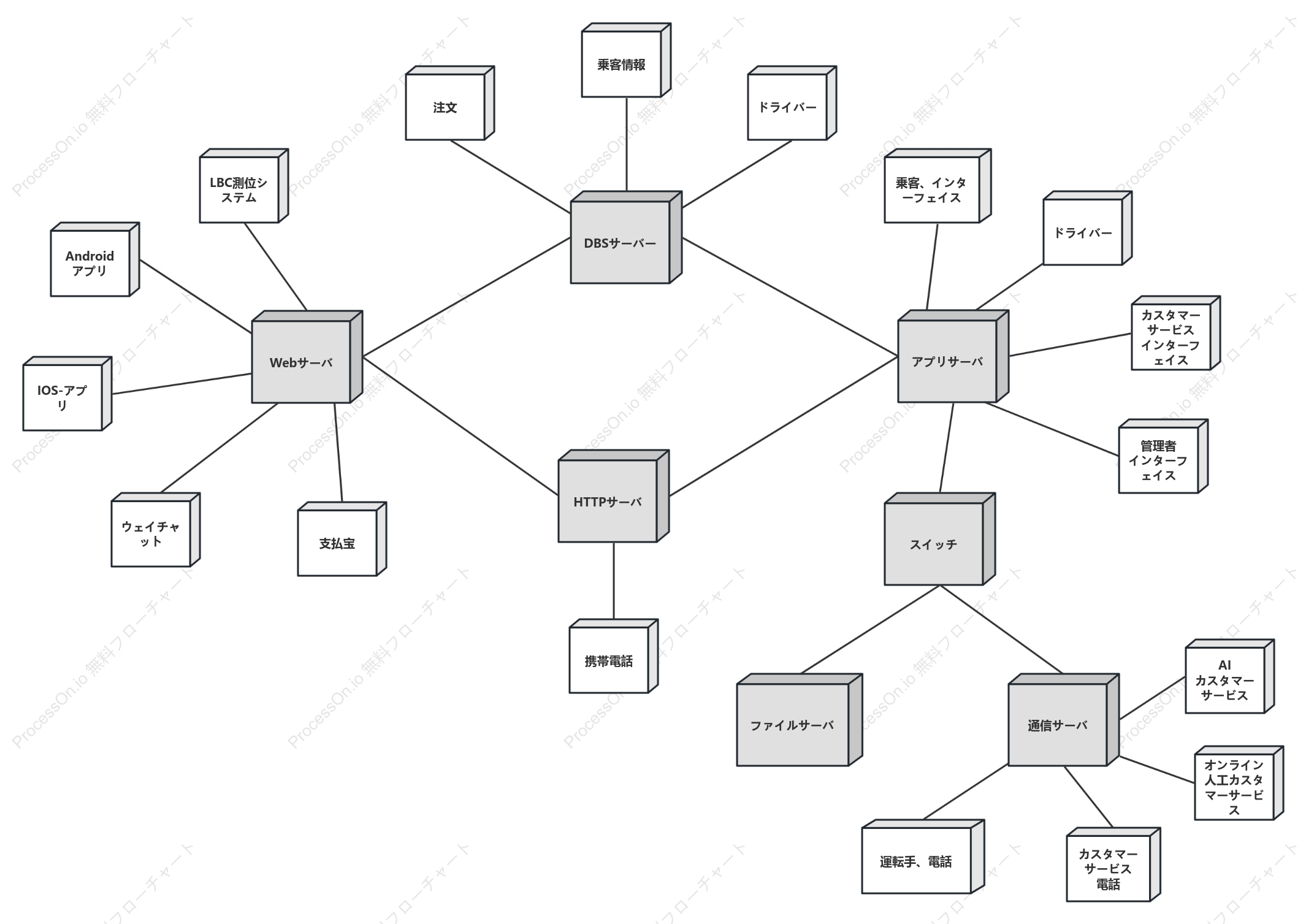 Didi タクシープラットフォーム展開図