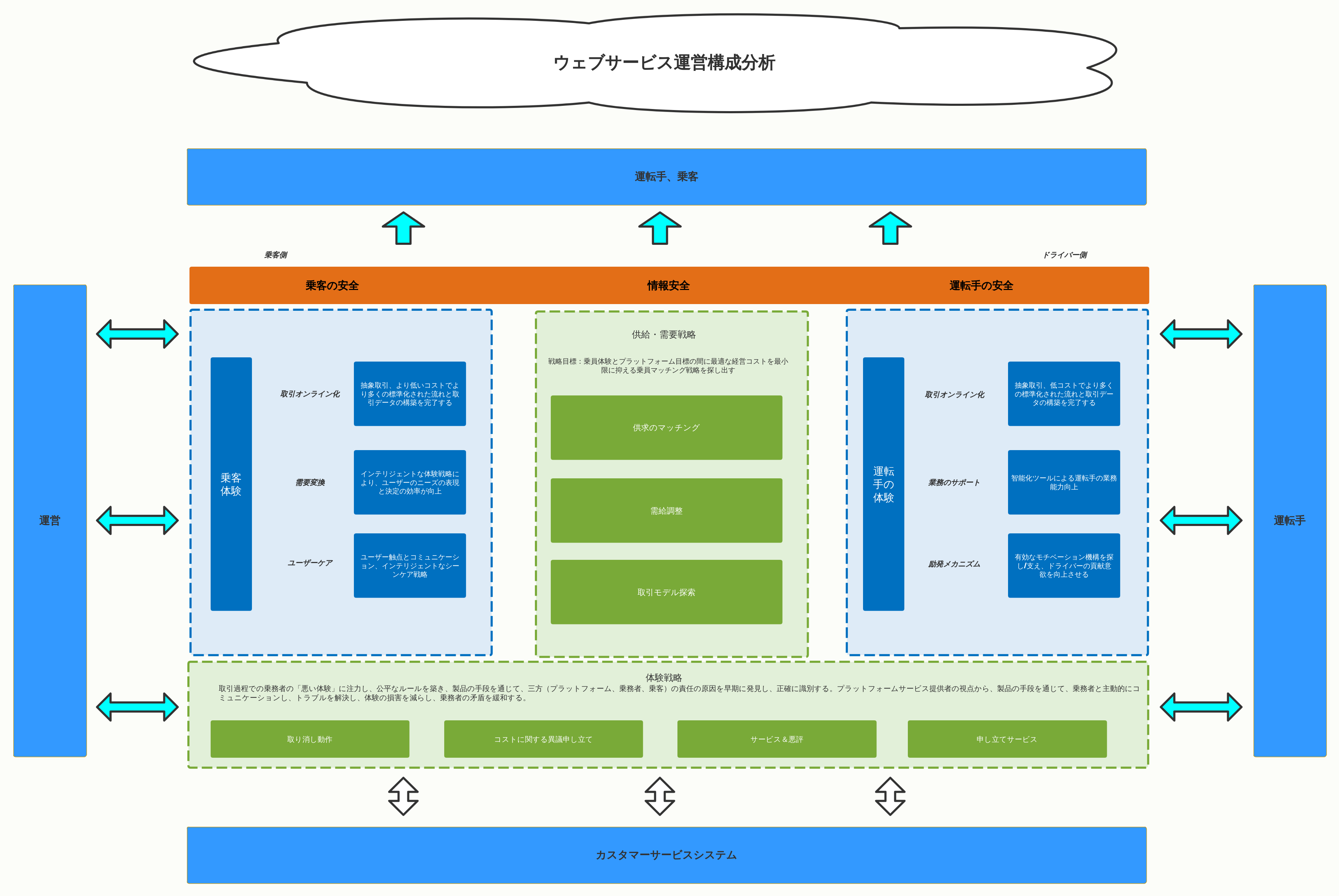 オンライン配車サービスの運用構造の分析