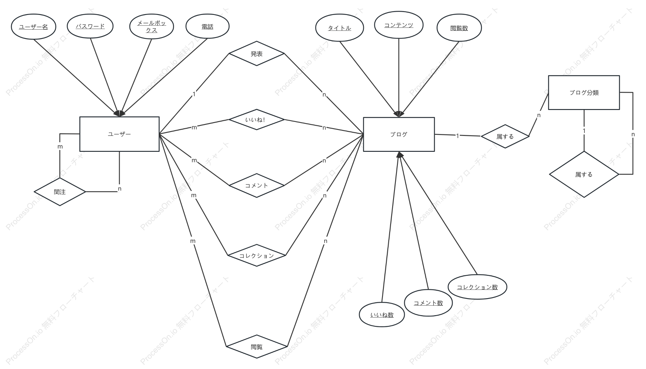 ブログプラットフォームのER図