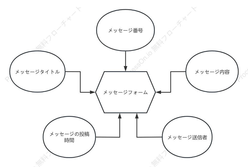 メッセージ er ダイアグラム