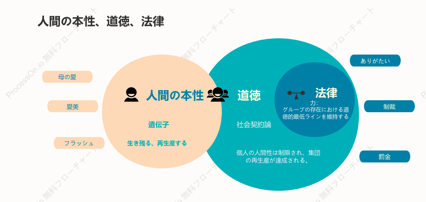 人間の本性、道徳、法律の関係