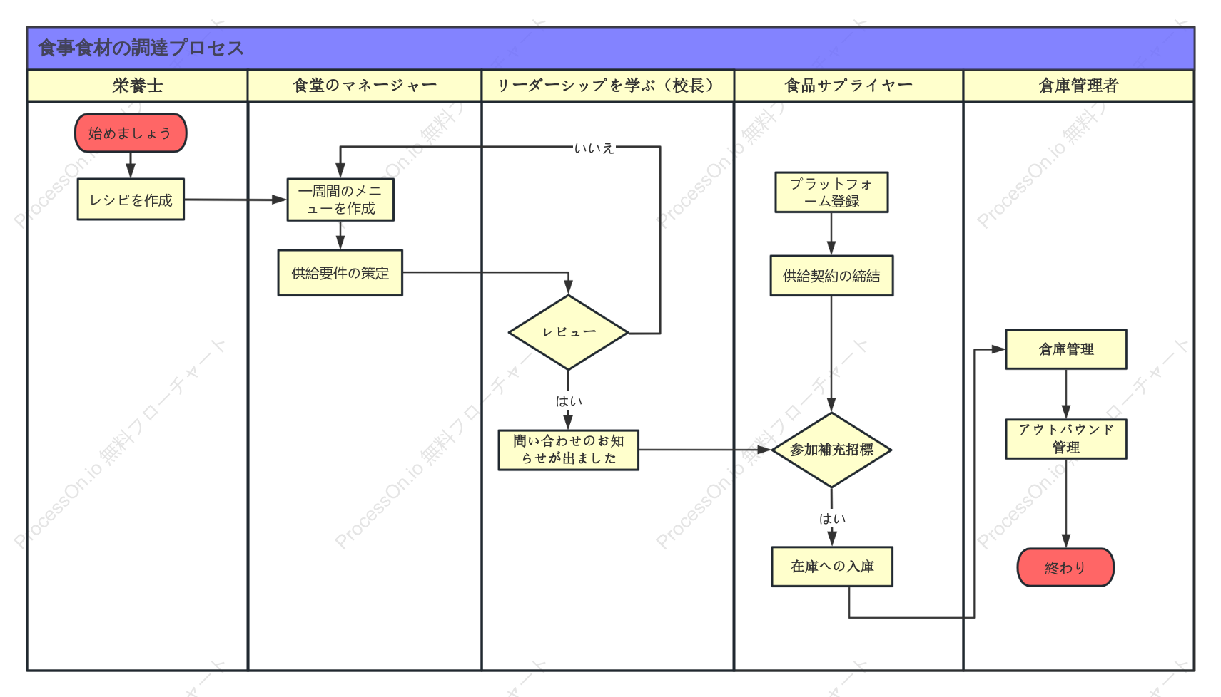 学校給食購入プロセスの遊泳レーン図
