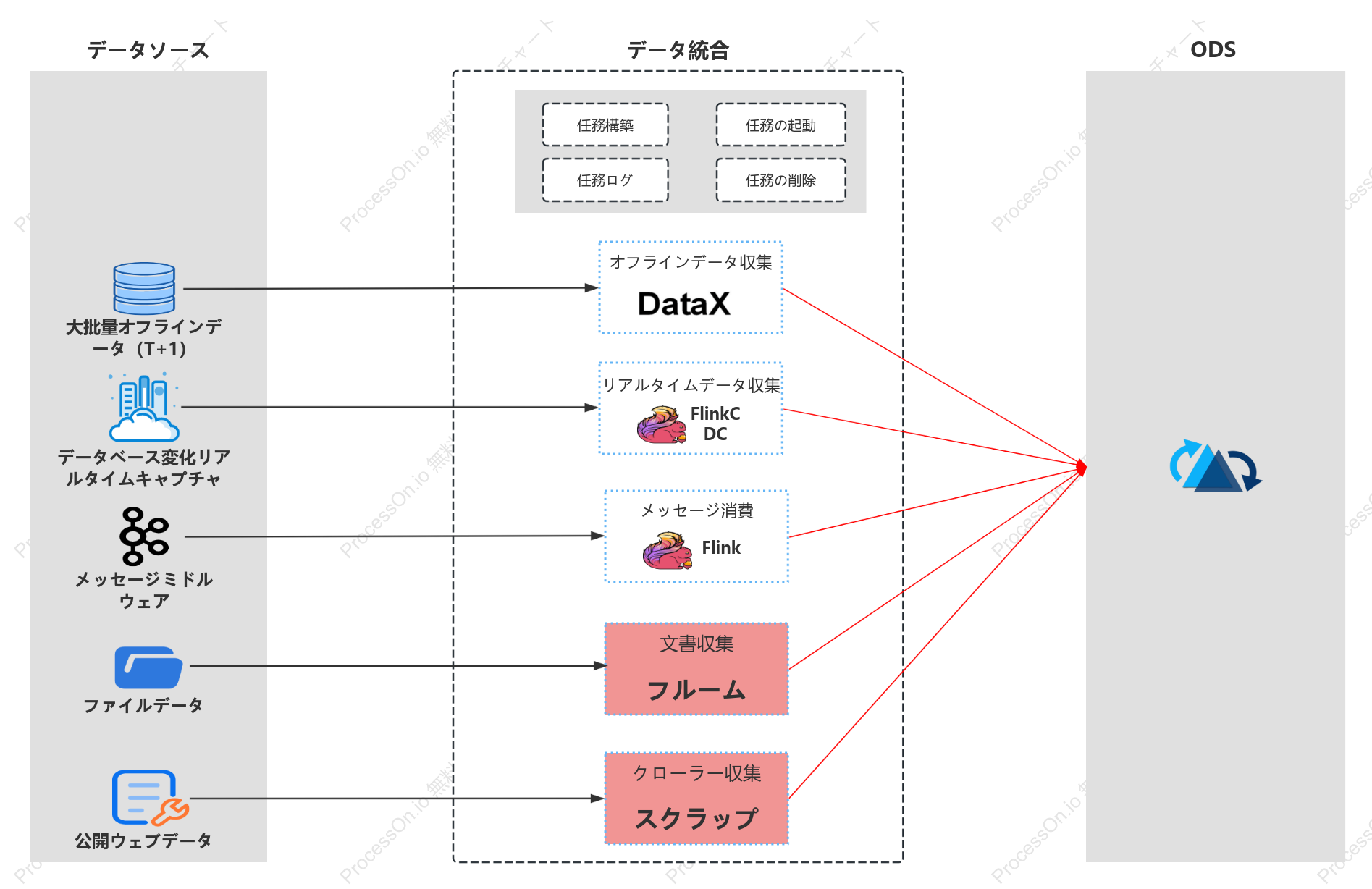 データ統合アーキテクチャ図