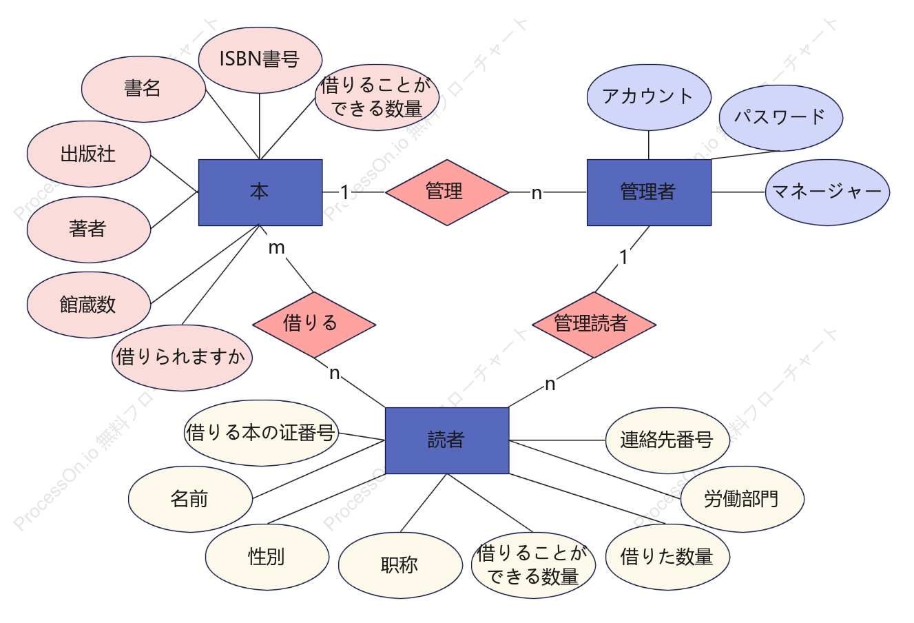 図書館システムER図