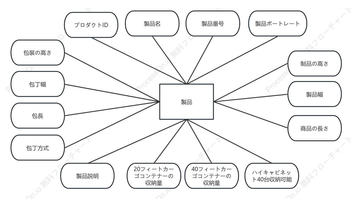 キャビネット製品ER図