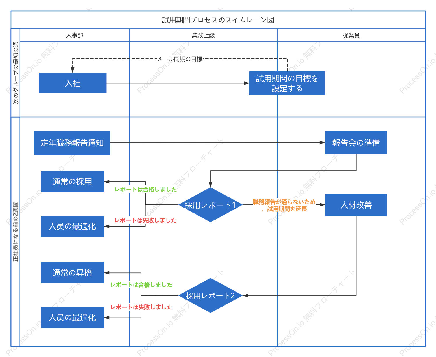 試用期間プロセスのスイムレーン図