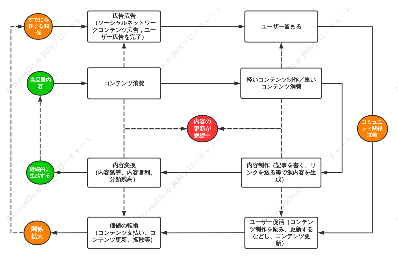 コミュニティ コンテンツ操作の基礎となるロジック図