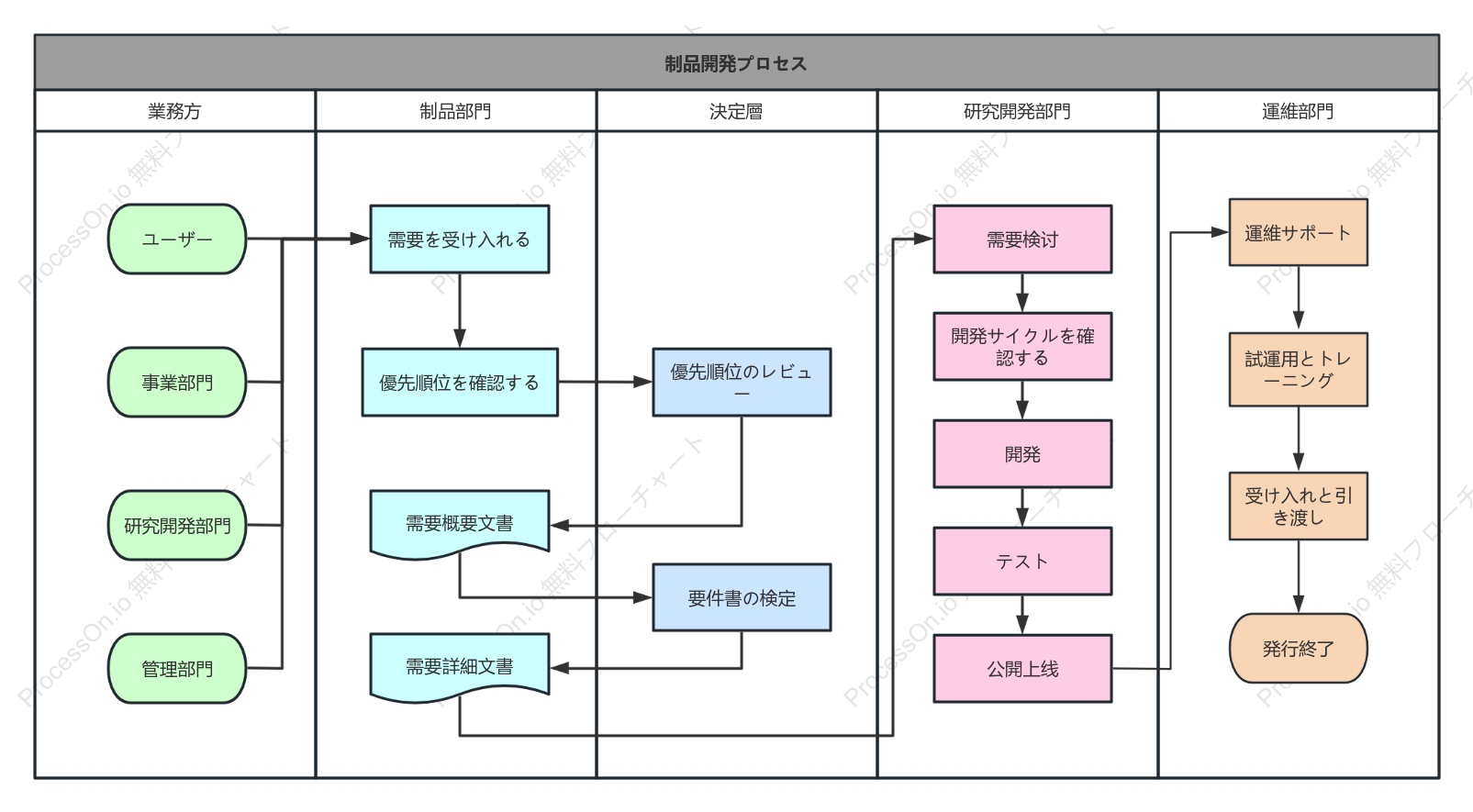 製品開発プロセスのスイムレーン図の簡易版