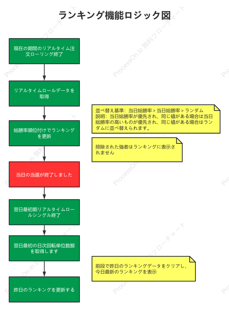 ランキング関数のロジック図