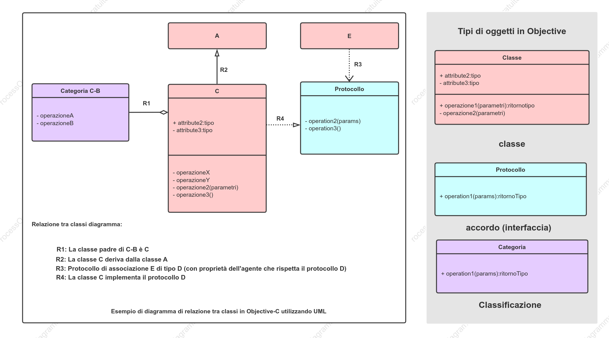 Disegna il diagramma delle classi UML del programma Objective-C