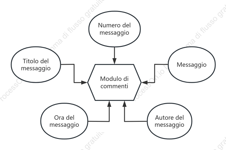 Diagramma del messaggio