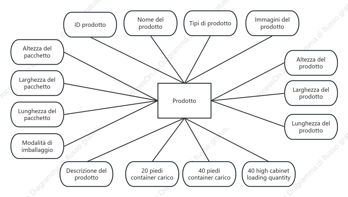 Diagramma ER del prodotto armadio