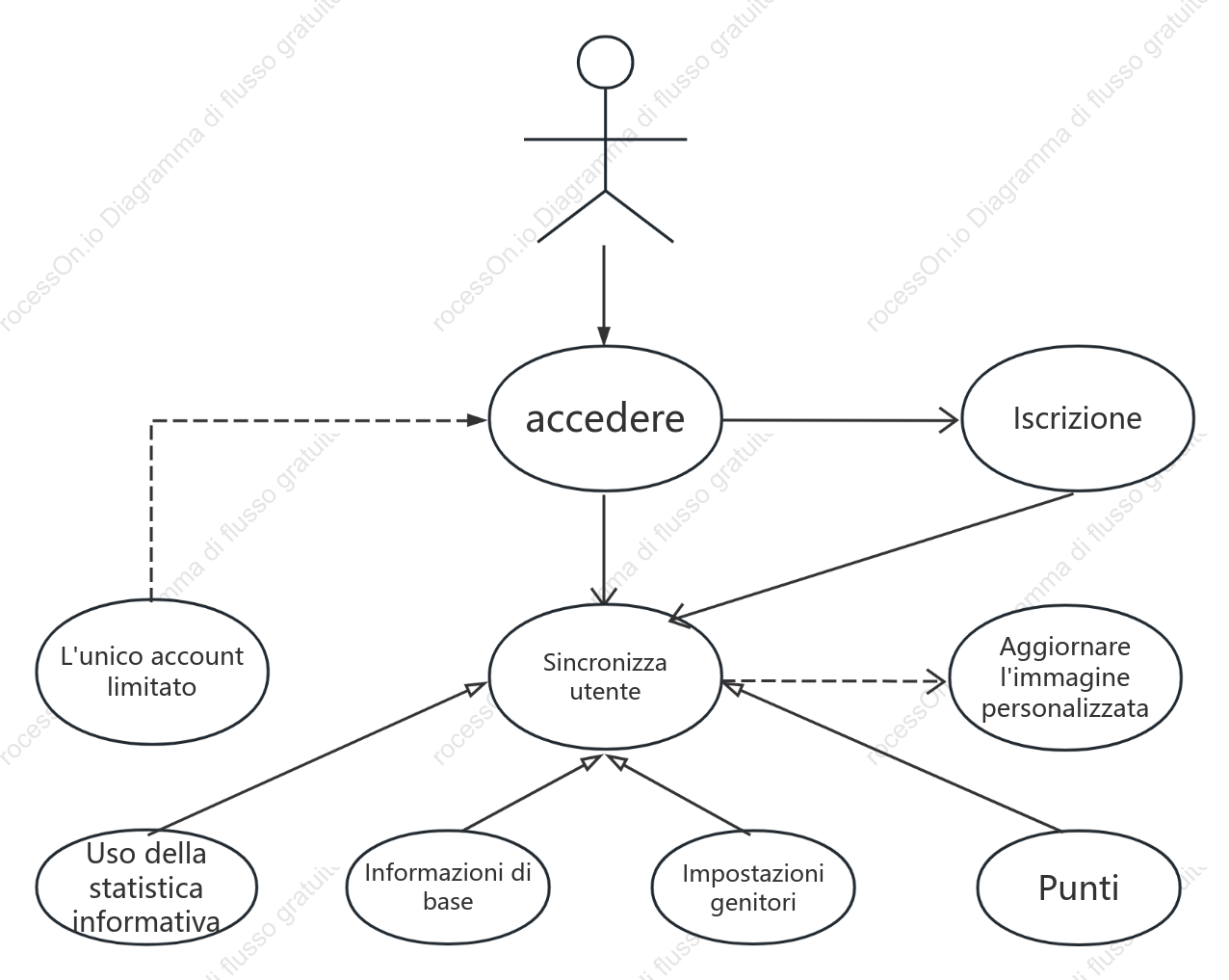 Caso d'uso UML della funzione di accesso
