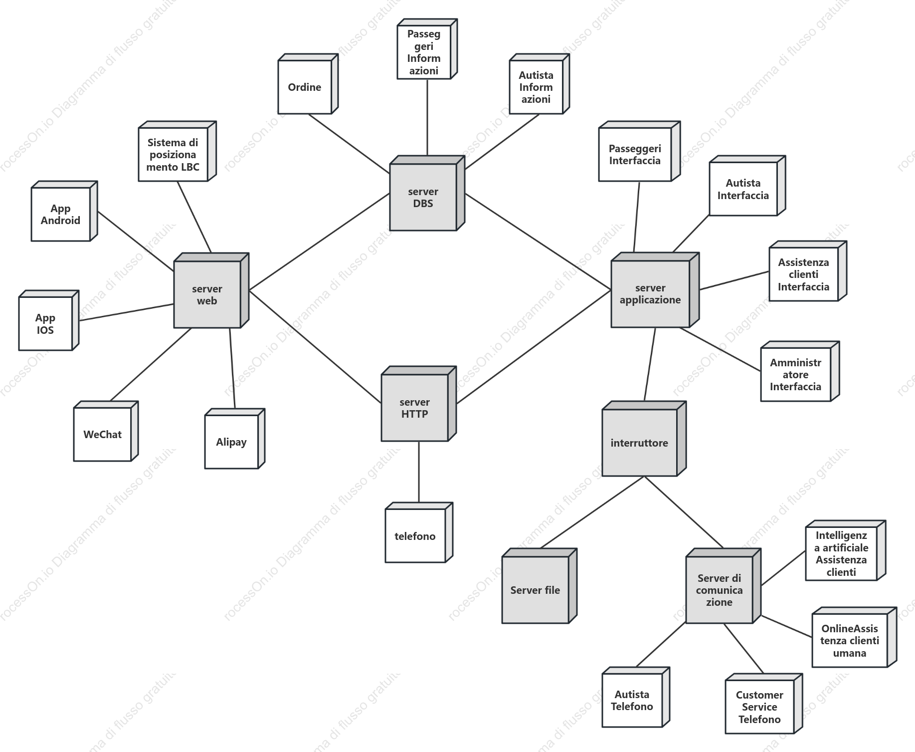 Diagramma di distribuzione della piattaforma taxi Didi