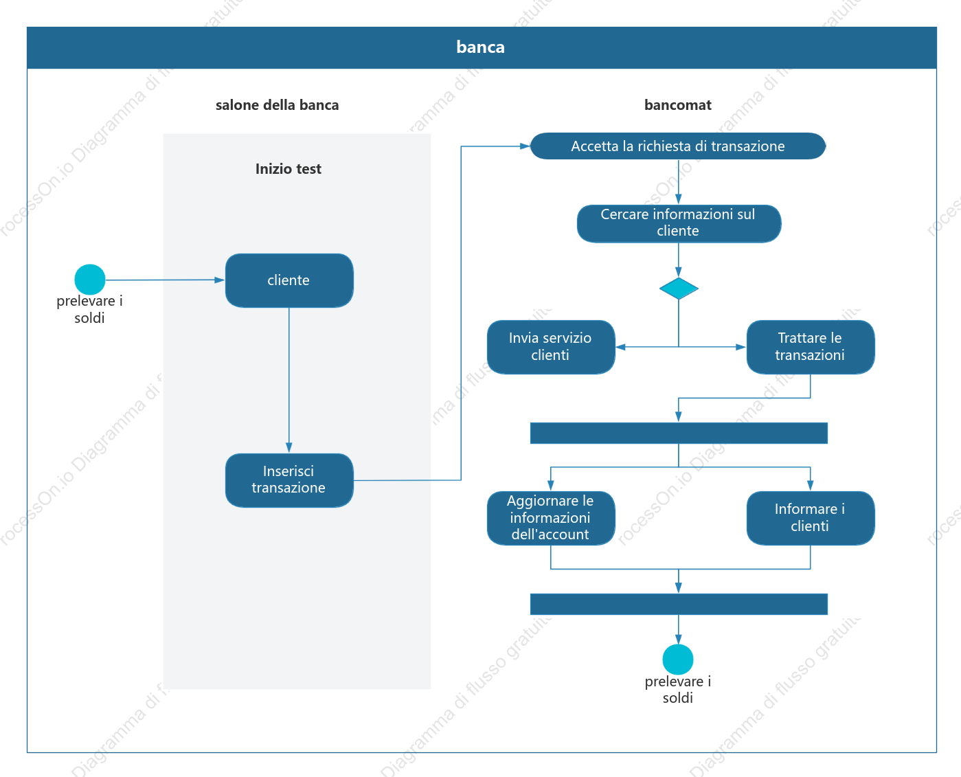 Diagramma di attività UML generico