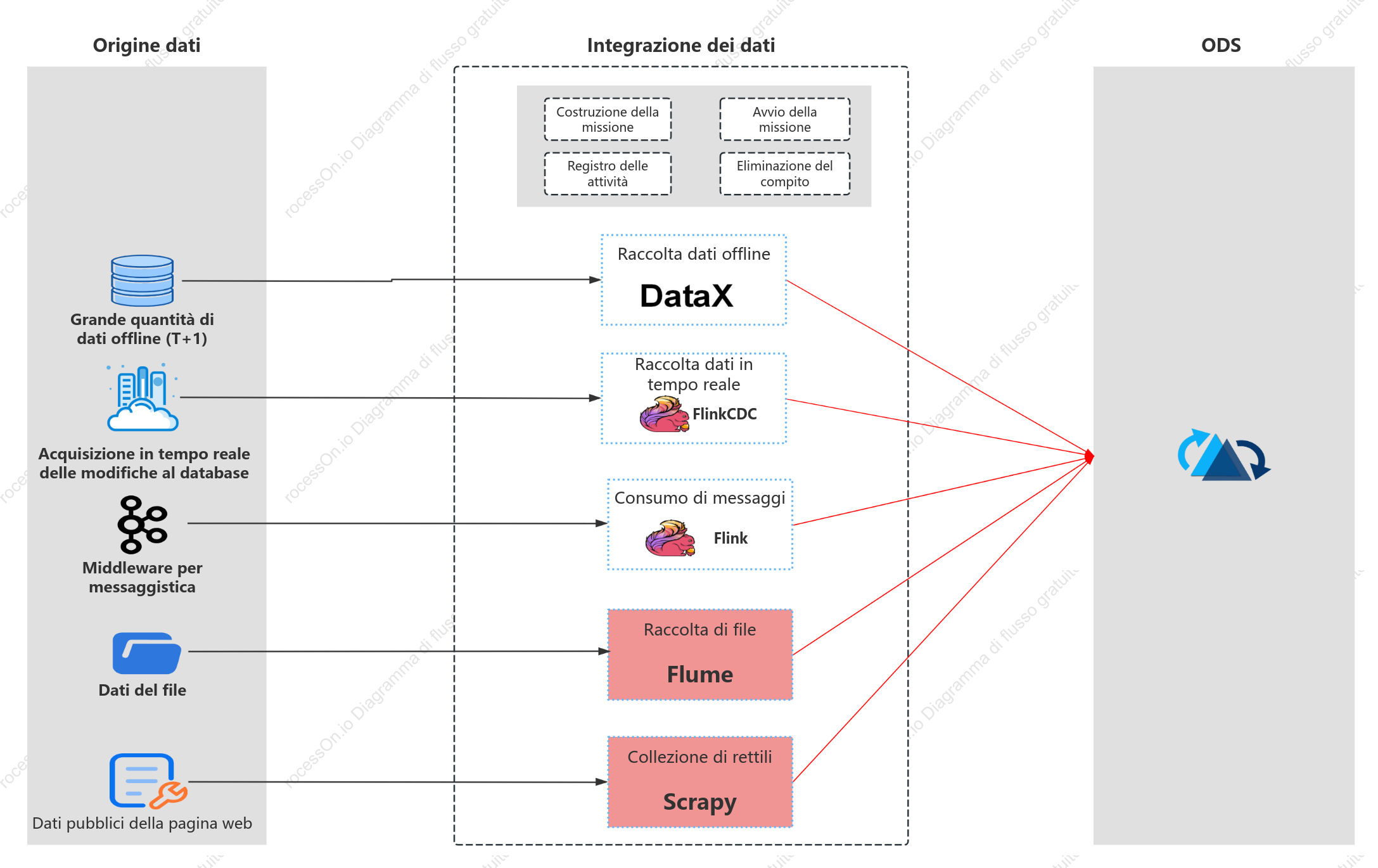 Diagramma dell'architettura di integrazione dei dati