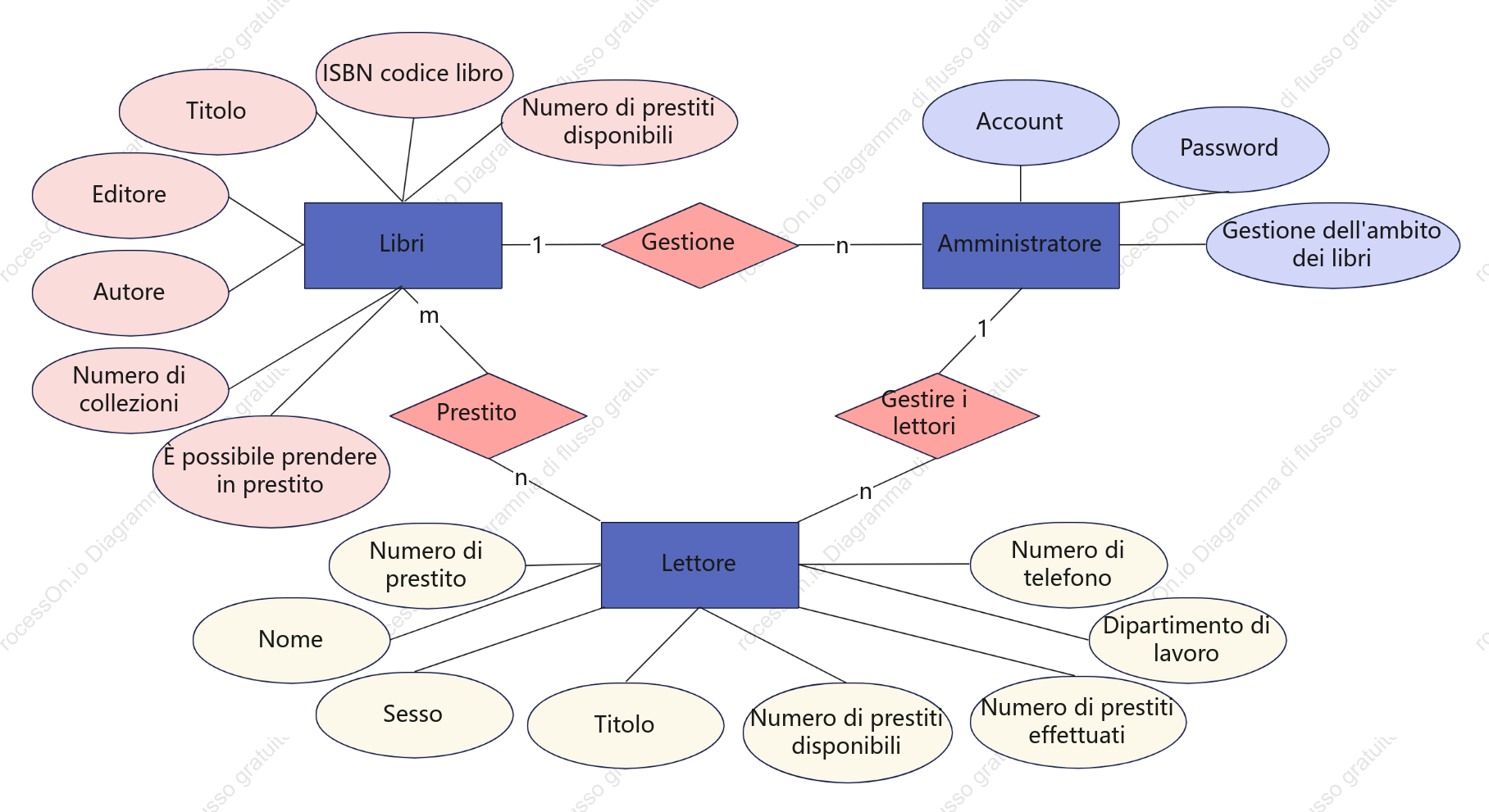 Diagramma ER del sistema bibliotecario
