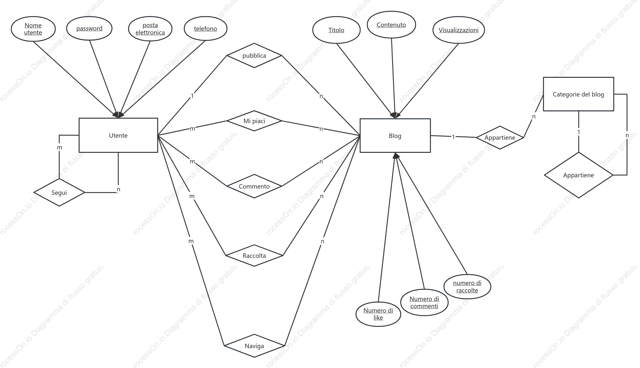 Diagramma ER della piattaforma blog