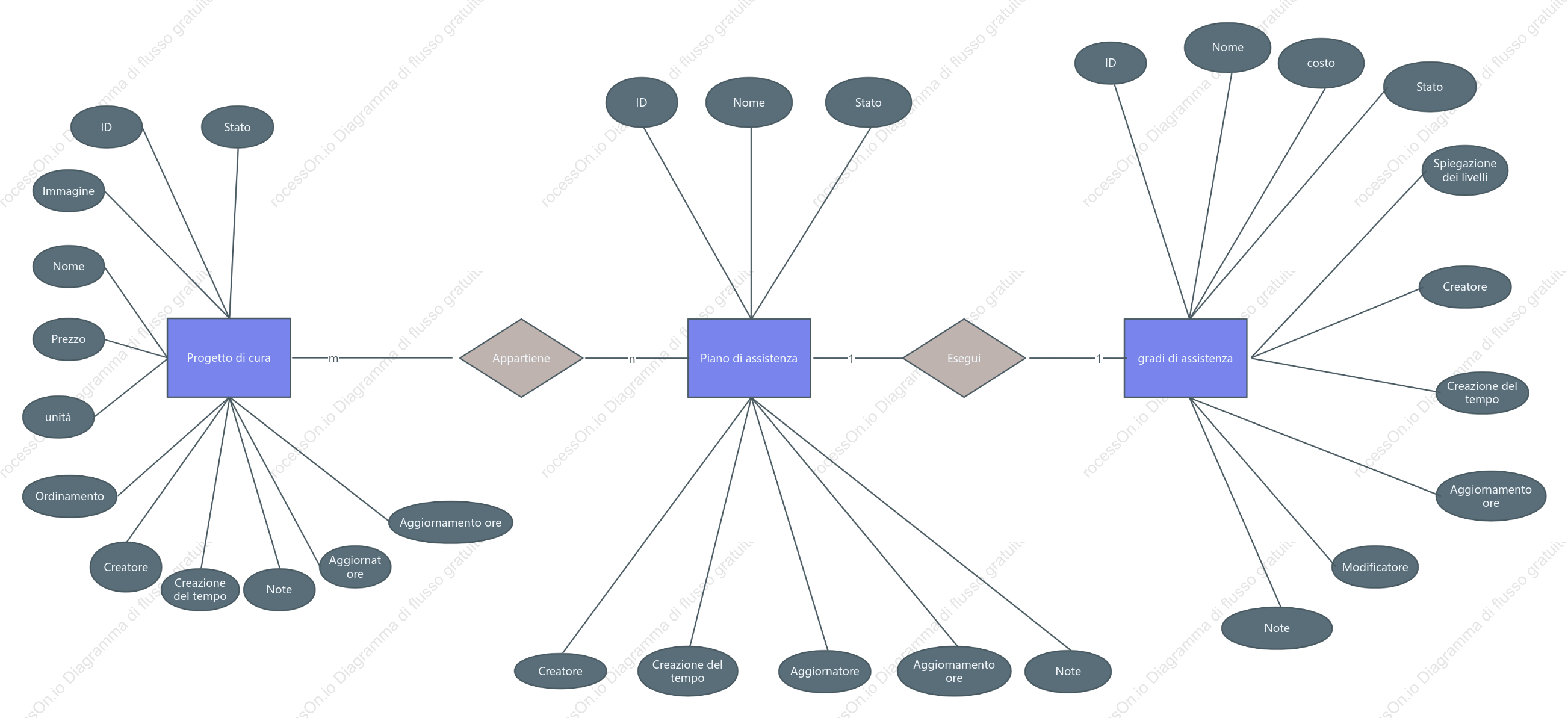 Diagramma E-R del modulo di servizio di sviluppo back-end