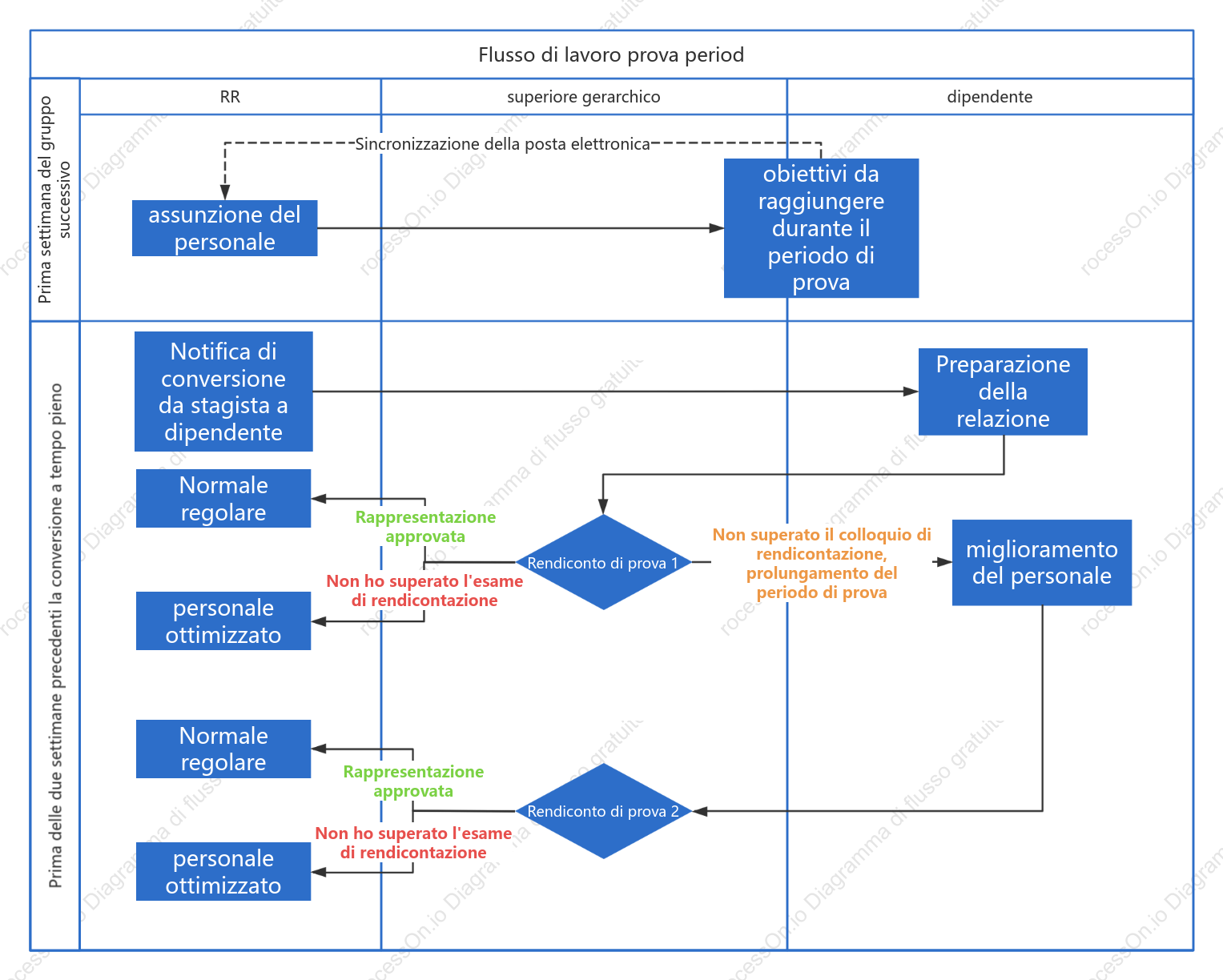 Diagramma della corsia di nuoto del processo del periodo di prova