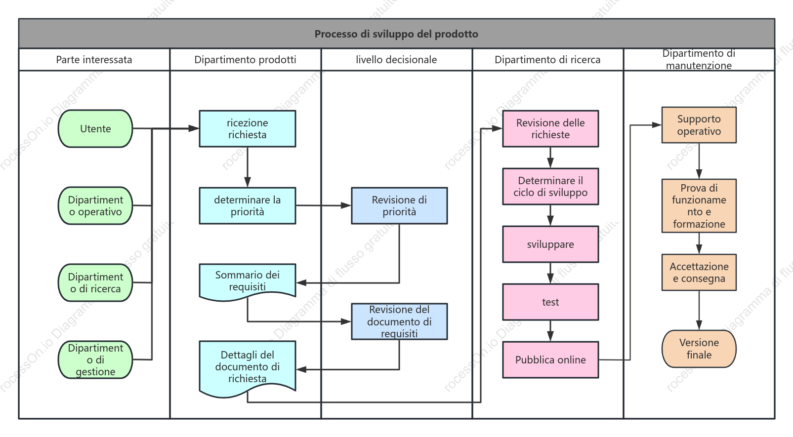 Versione semplificata del diagramma della corsia di nuoto del processo di sviluppo del prodotto