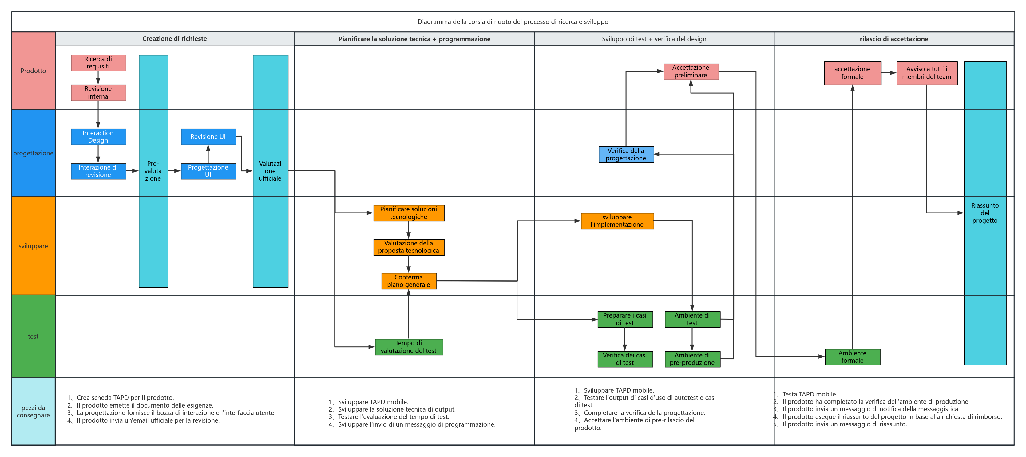 Diagramma della corsia di nuoto del processo di ricerca e sviluppo
