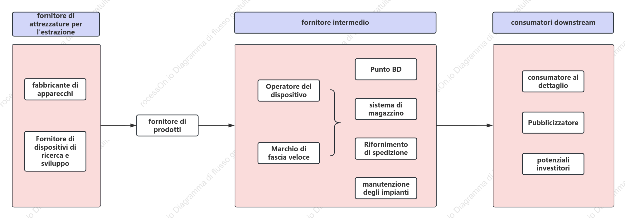 Stakeholder operativi dei distributori automatici
