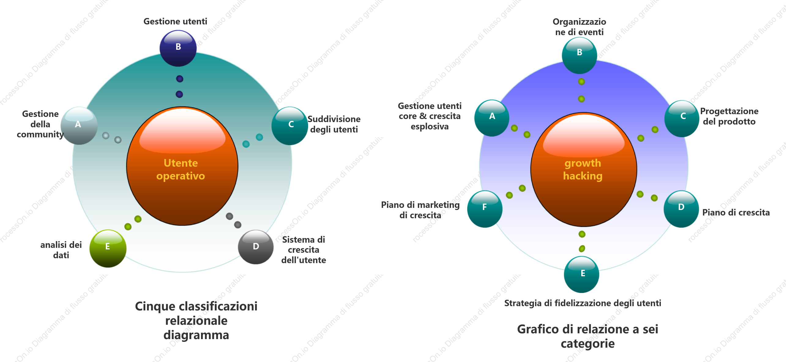 Diagramma delle relazioni tra operazione utente e operazione di crescita