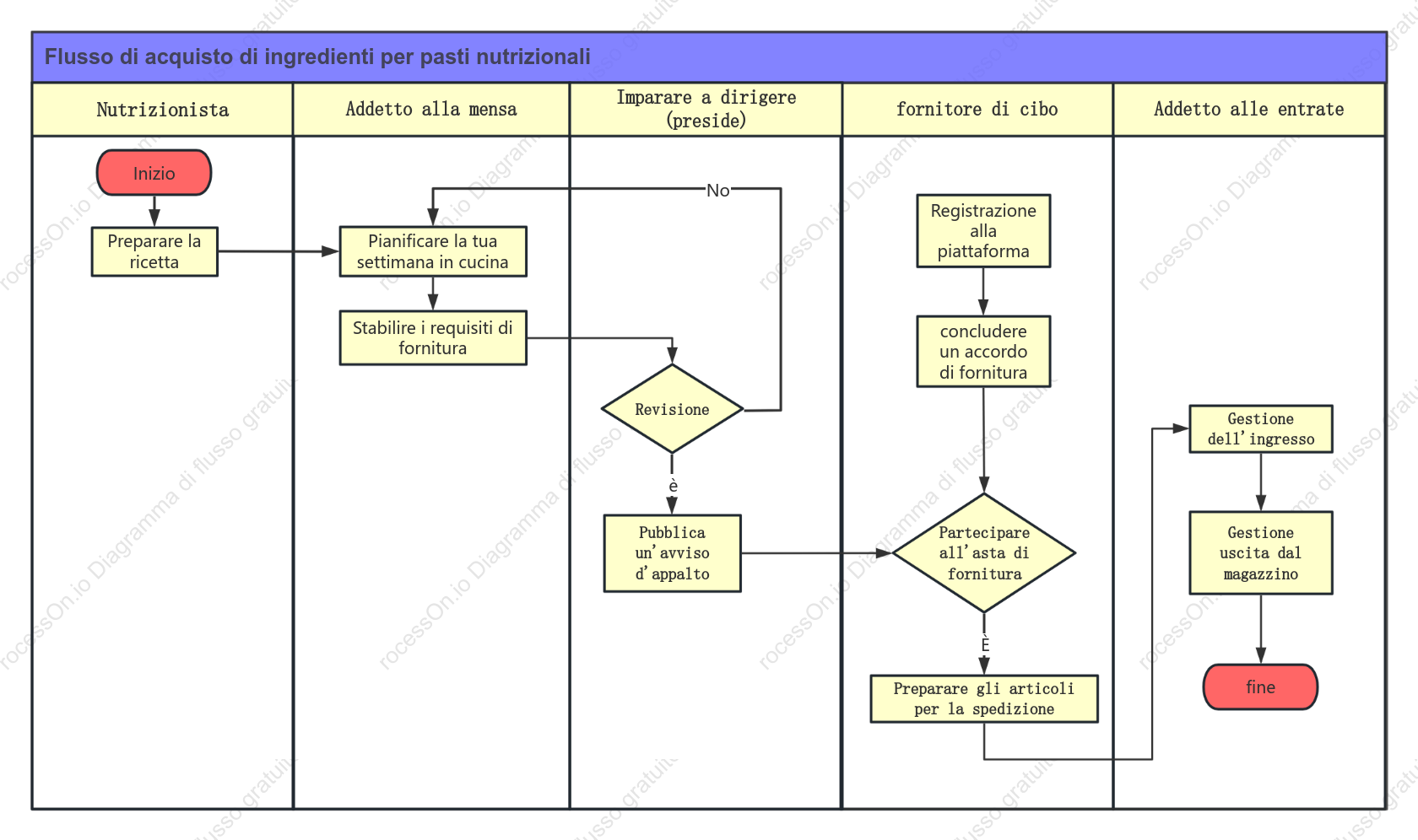 Diagramma della corsia di nuoto del processo di acquisto del cibo scolastico