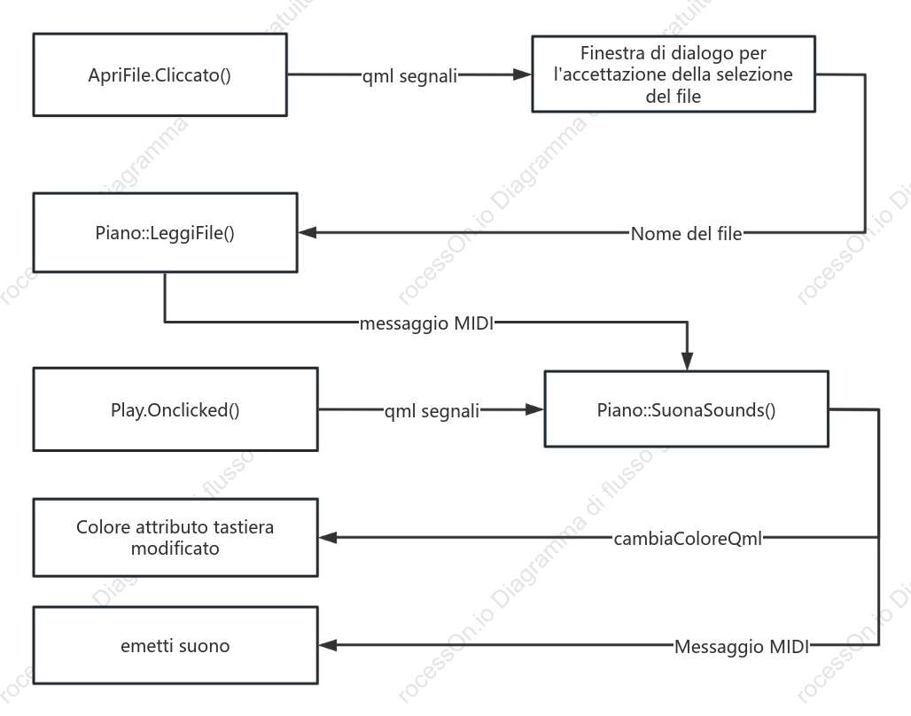 Diagramma logico dell'interfaccia utente