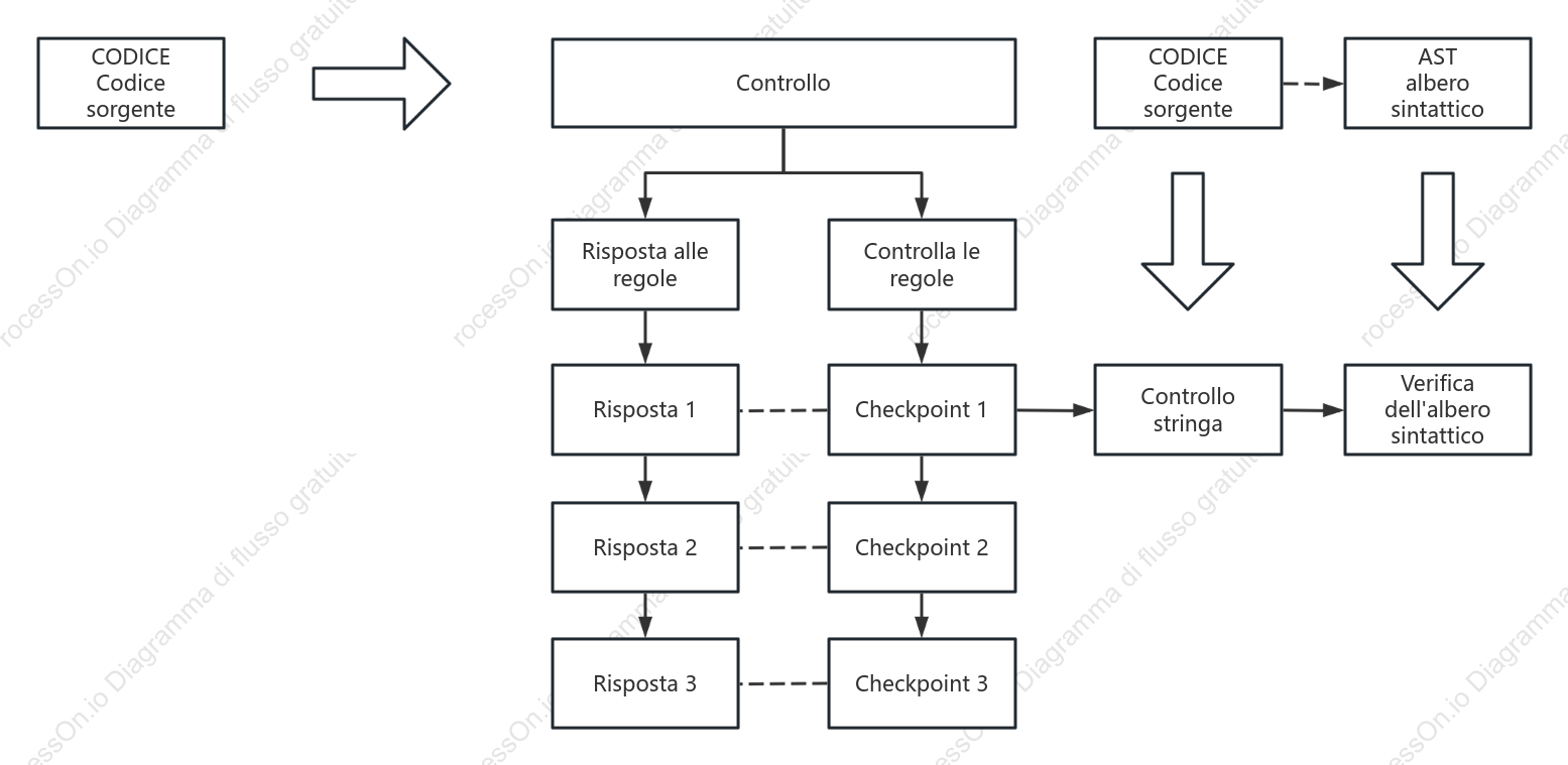 Diagramma logico della risposta del codice