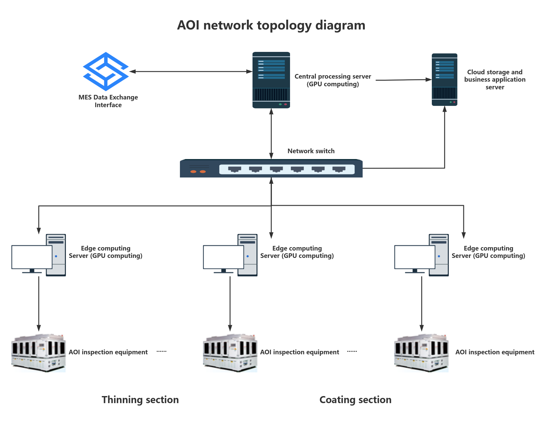 AOI network topology diagram
