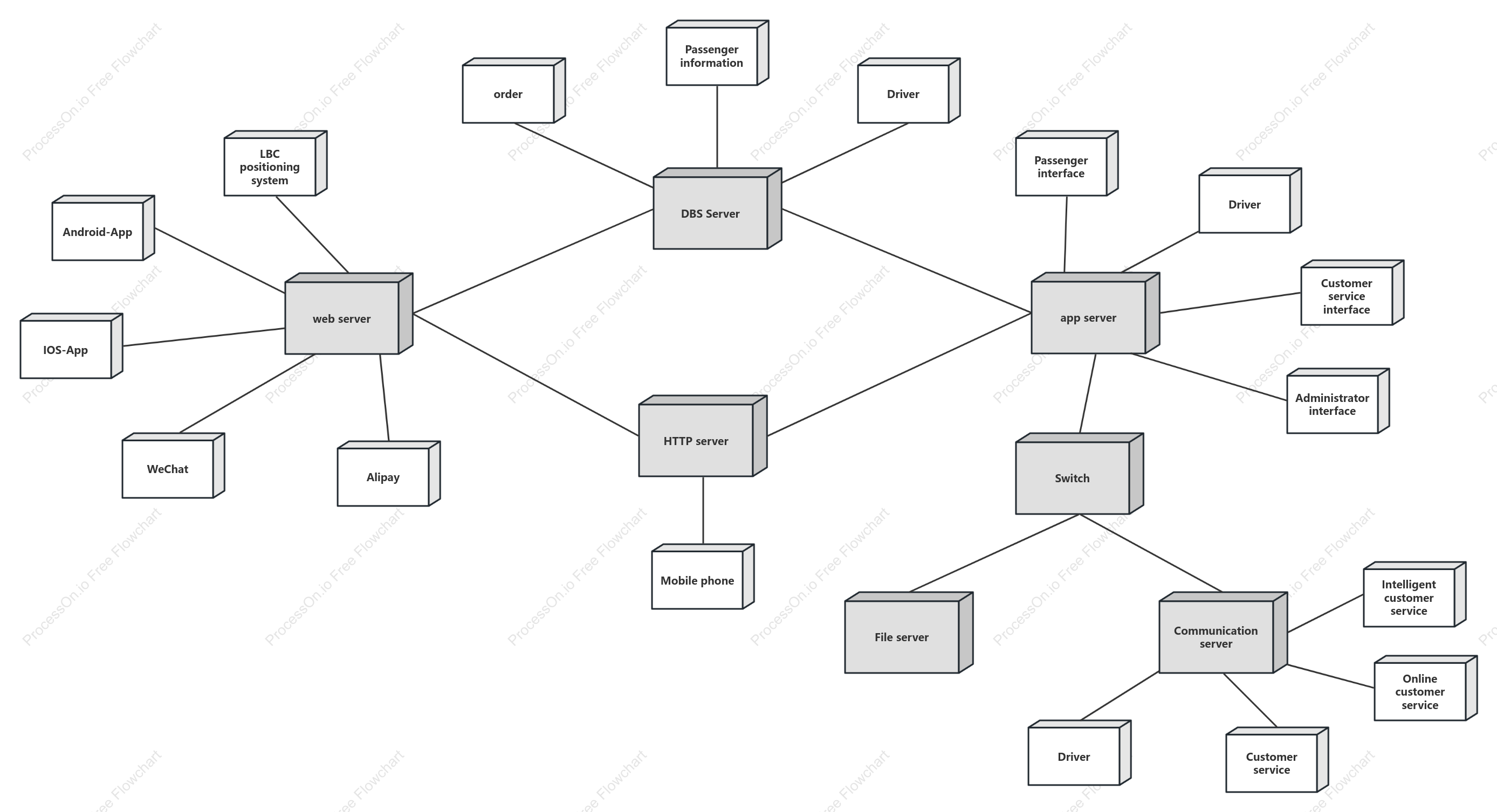 Didi taxi platform deployment diagram
