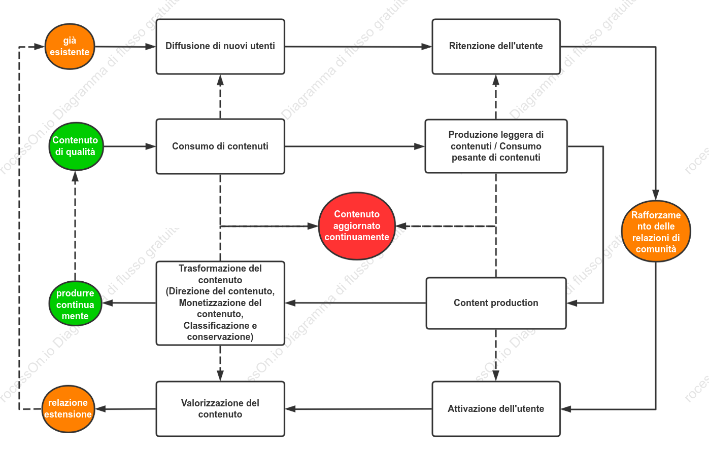 Il diagramma logico sottostante del funzionamento dei contenuti della comunità