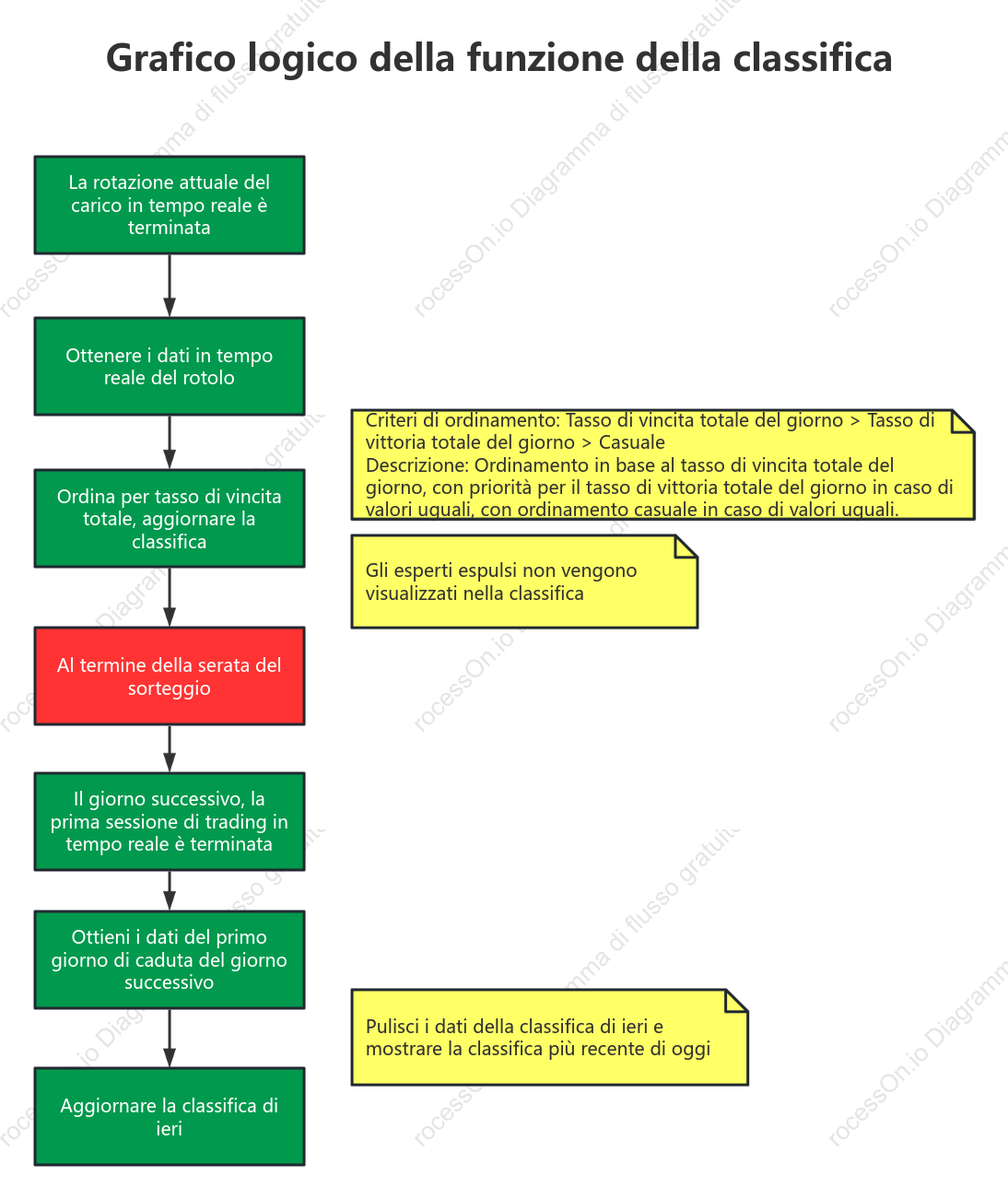 Diagramma logico della funzione di classificazione