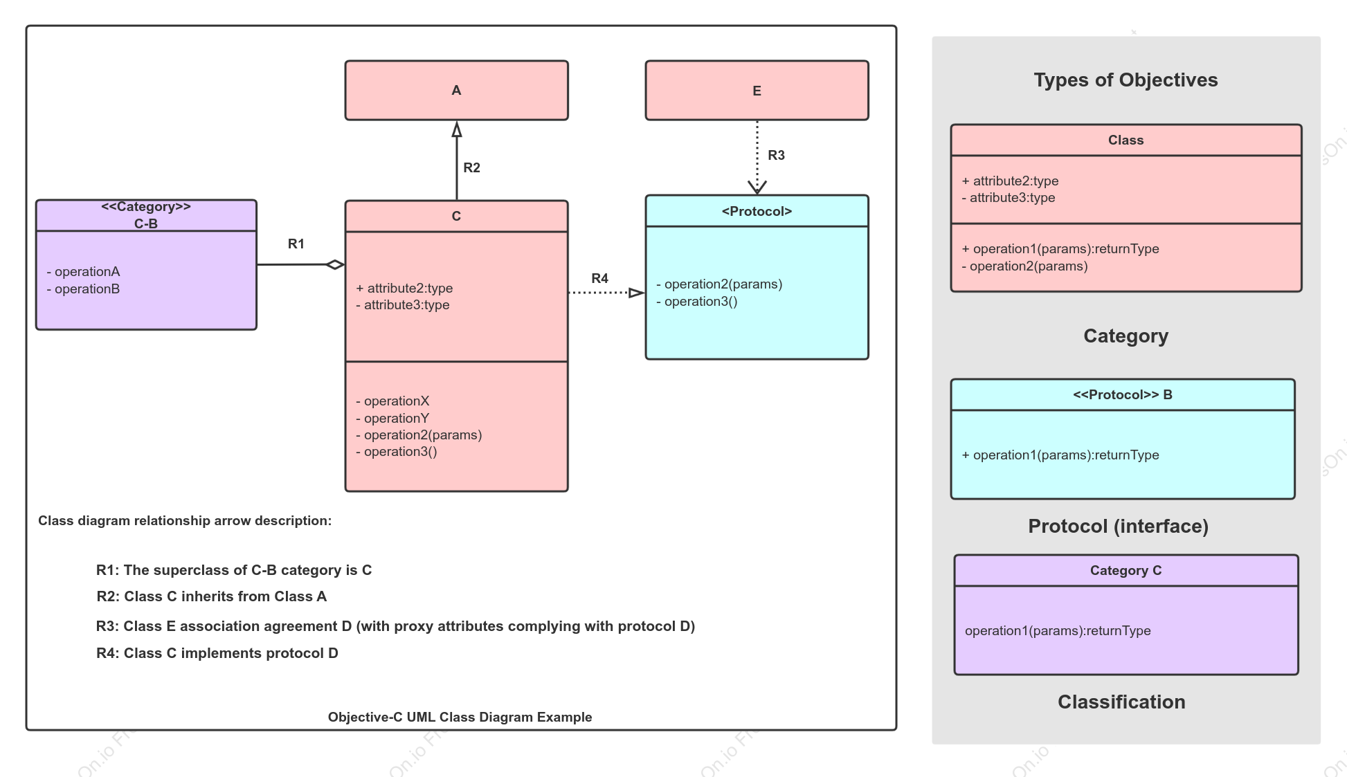 Draw UML class diagram of Objective-C program