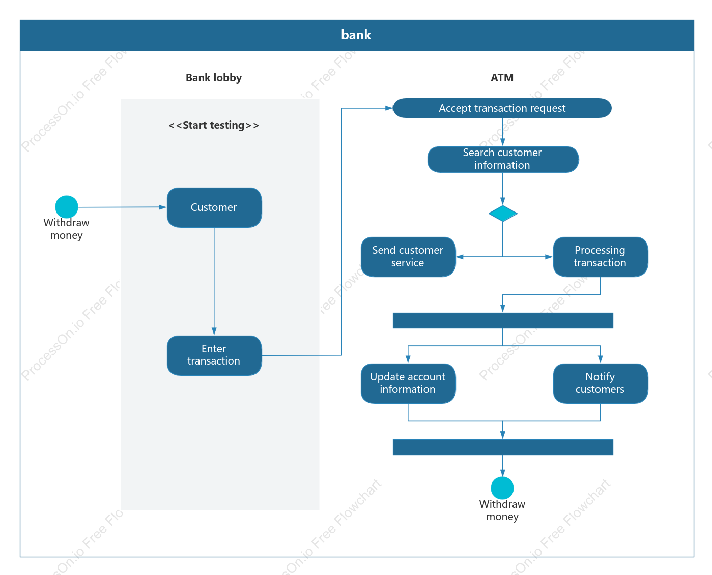 Generic UML activity diagram
