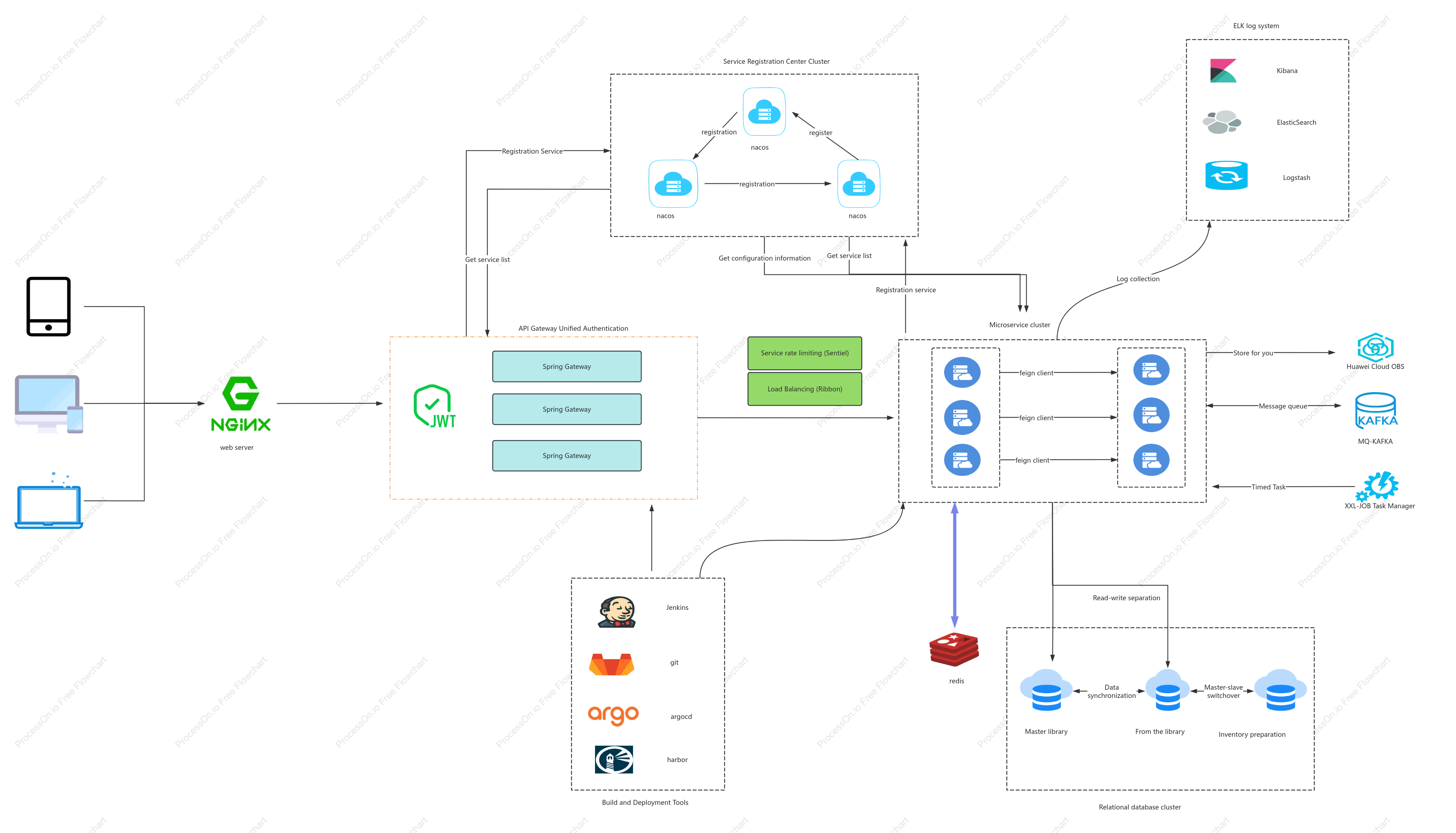 Runtime Architecture-Deployment Diagram