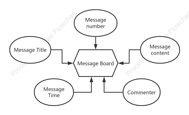 Message er diagram