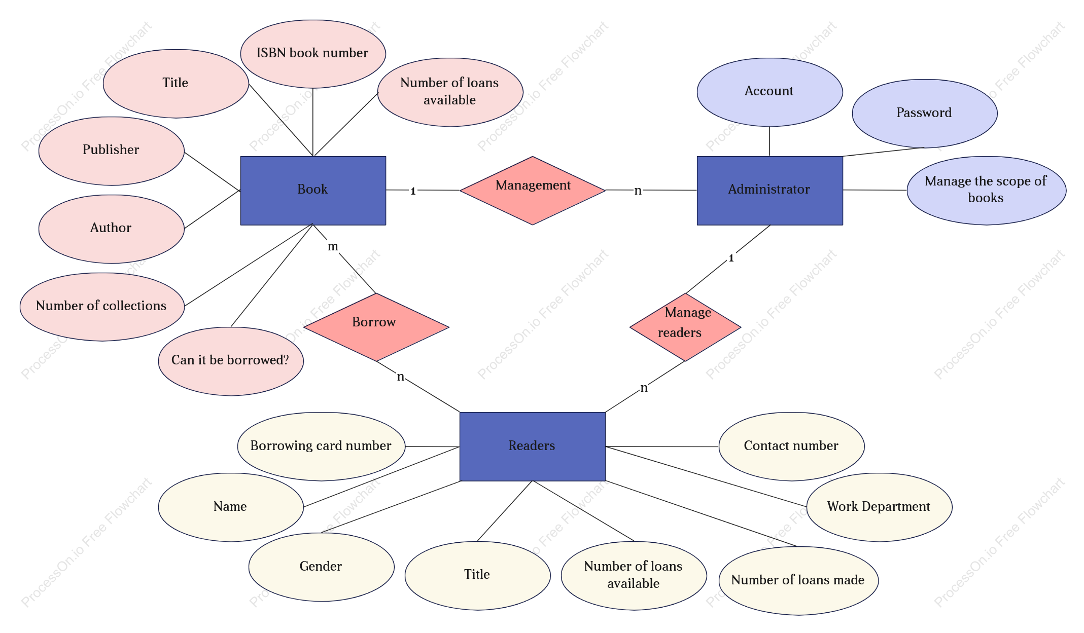 Library system ER diagram