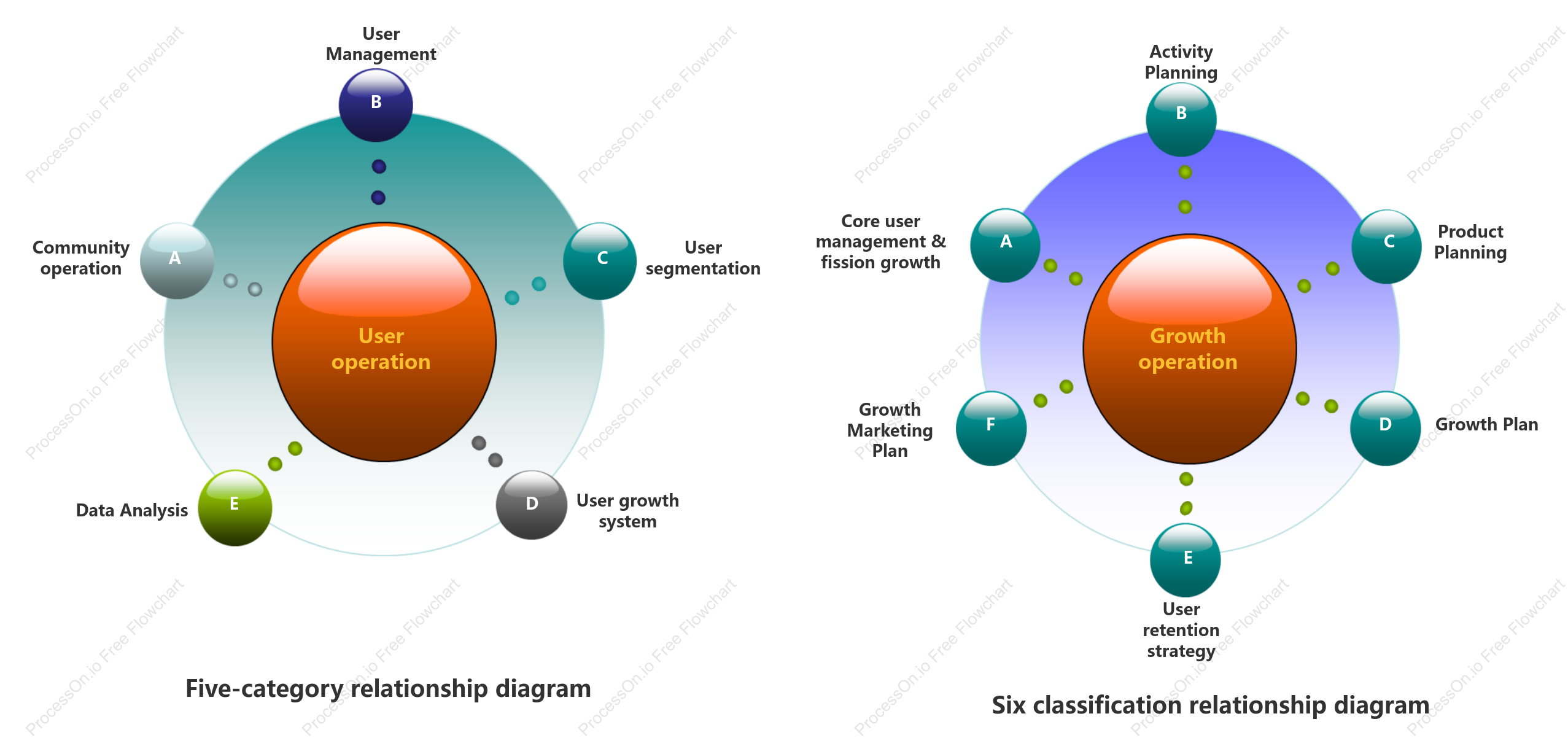 User operation + growth operation relationship diagram