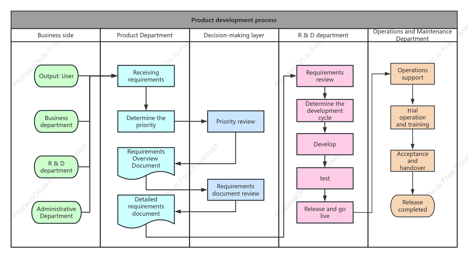 Simplified version of product development process swim lane diagram