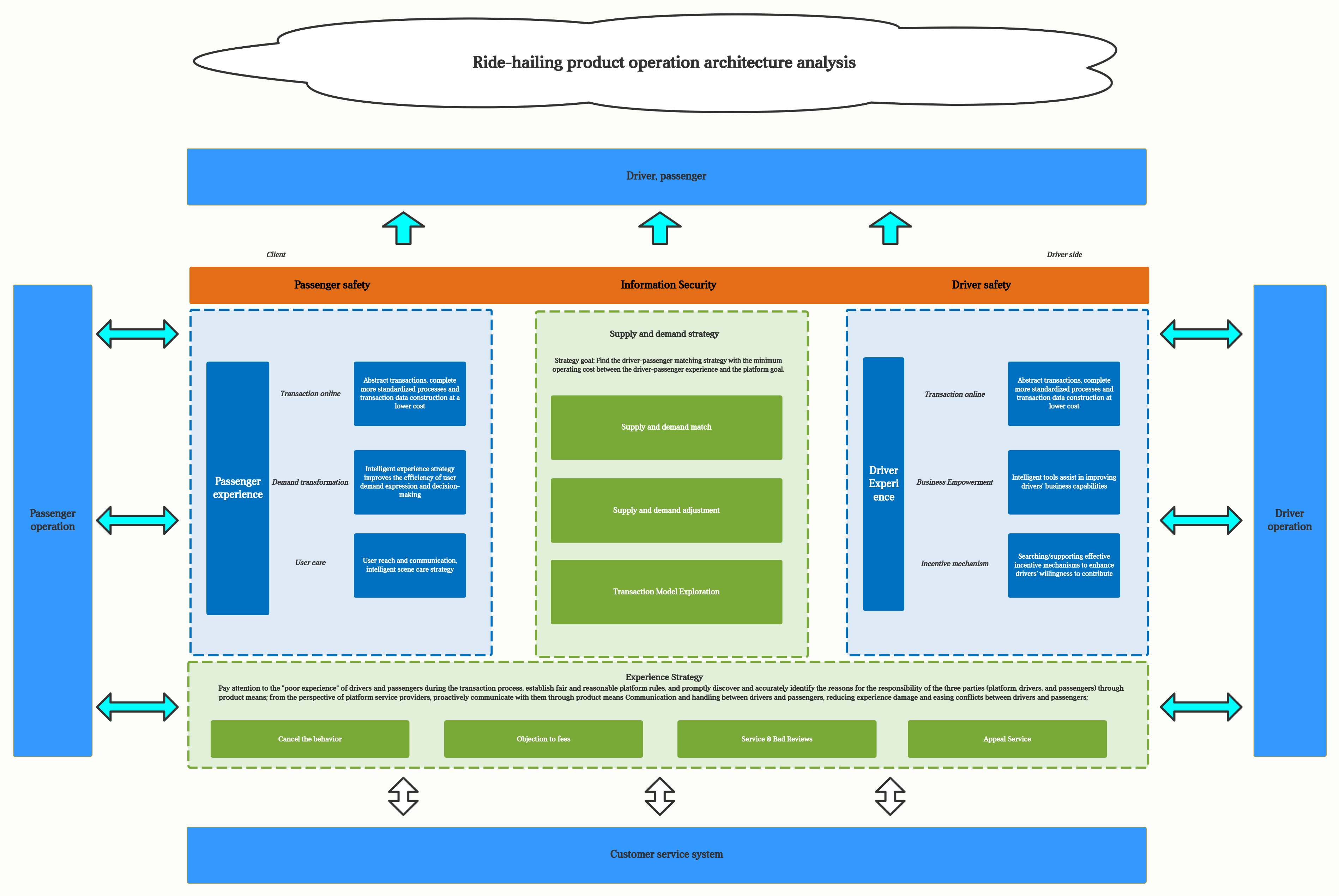 Analysis of online ride-hailing product operation structure