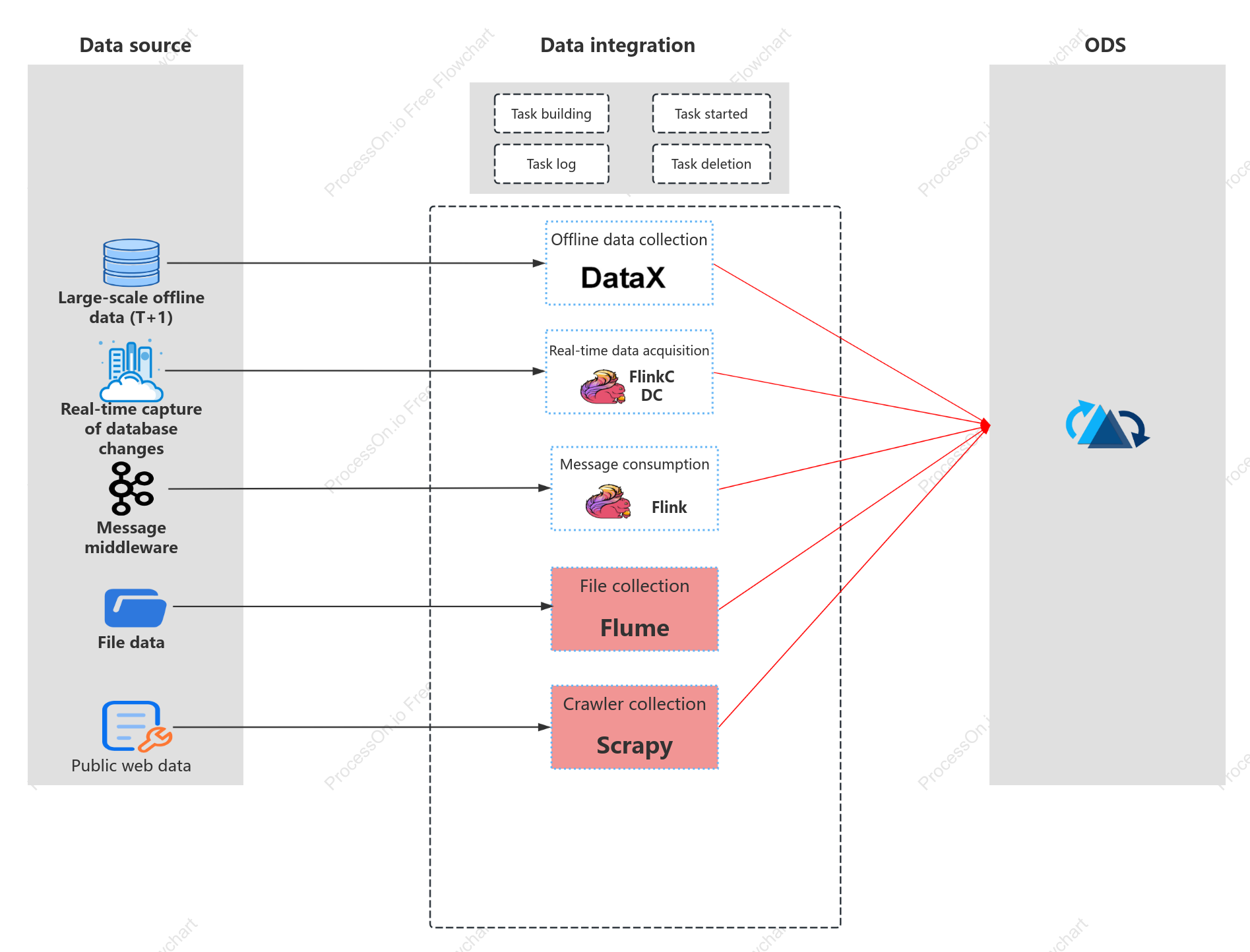 Data integration architecture diagram