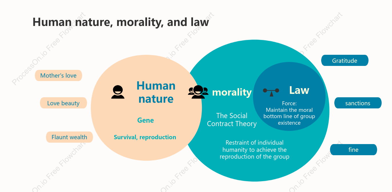 The relationship between human nature, morality and law