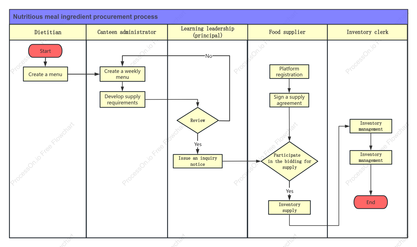 School food purchasing process swim lane diagram