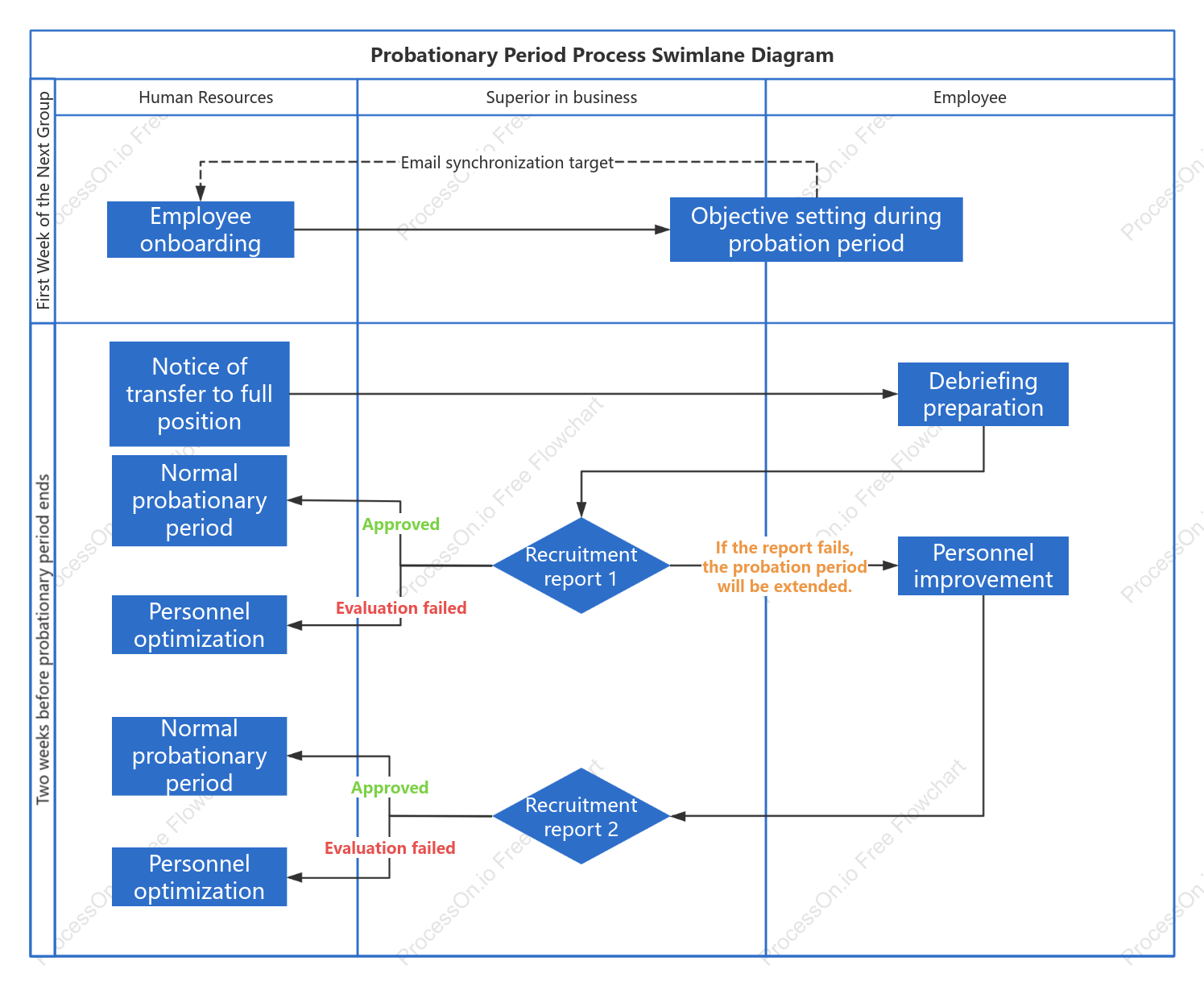 Probationary Period Process Swimlane Diagram