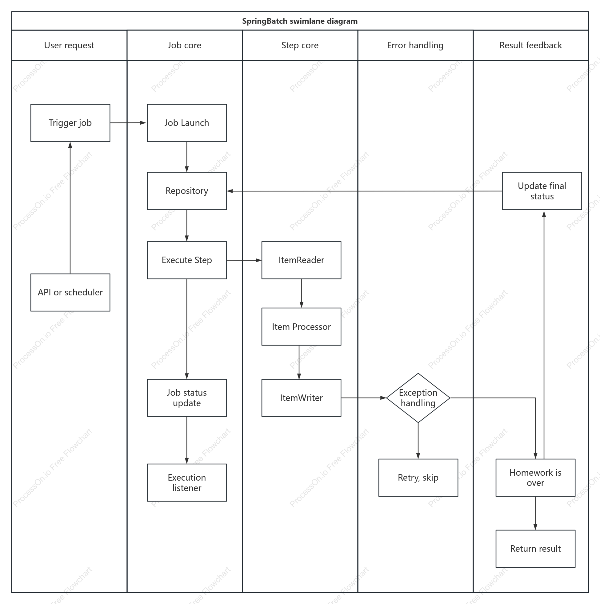 SpringBatch swimlane diagram