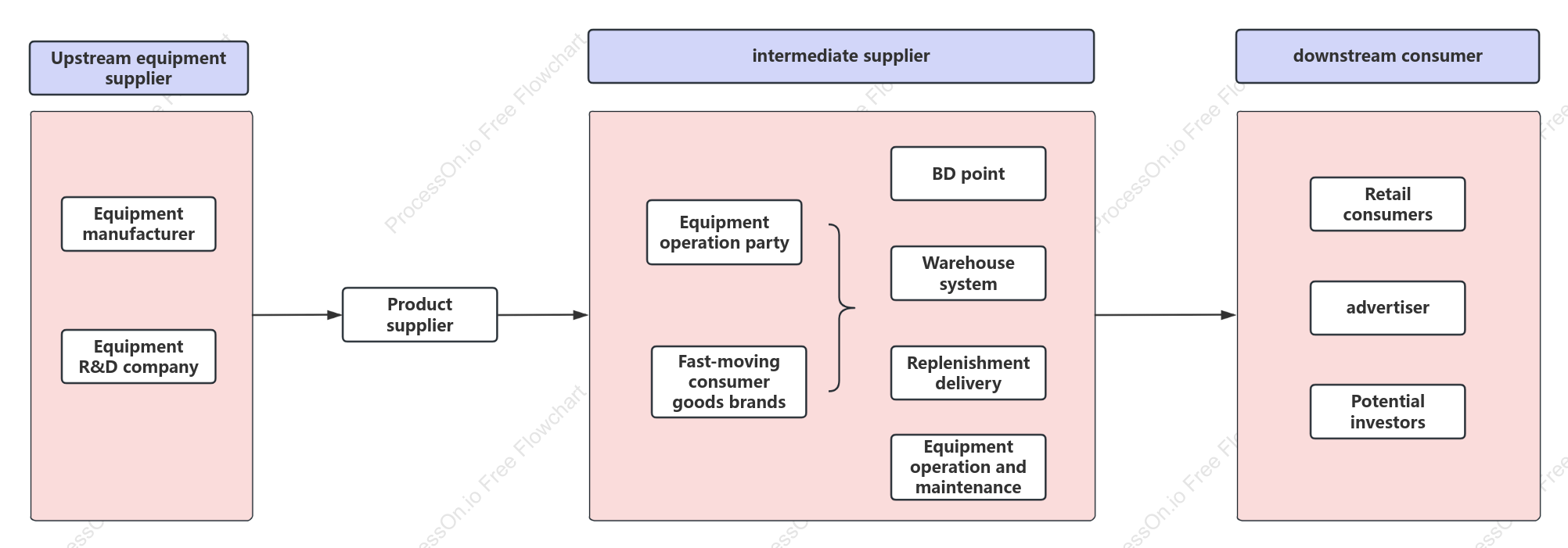 Vending machine operations stakeholders