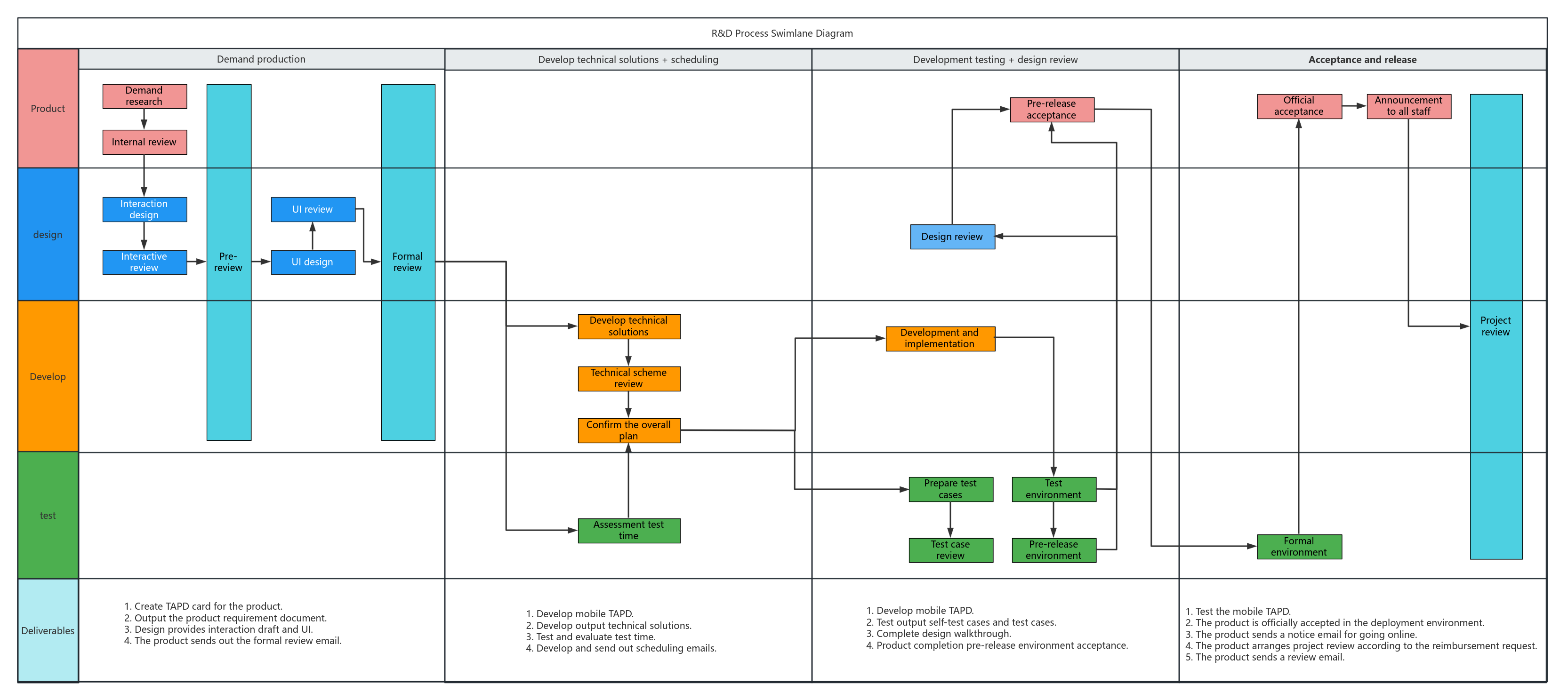 R&D process swim lane diagram